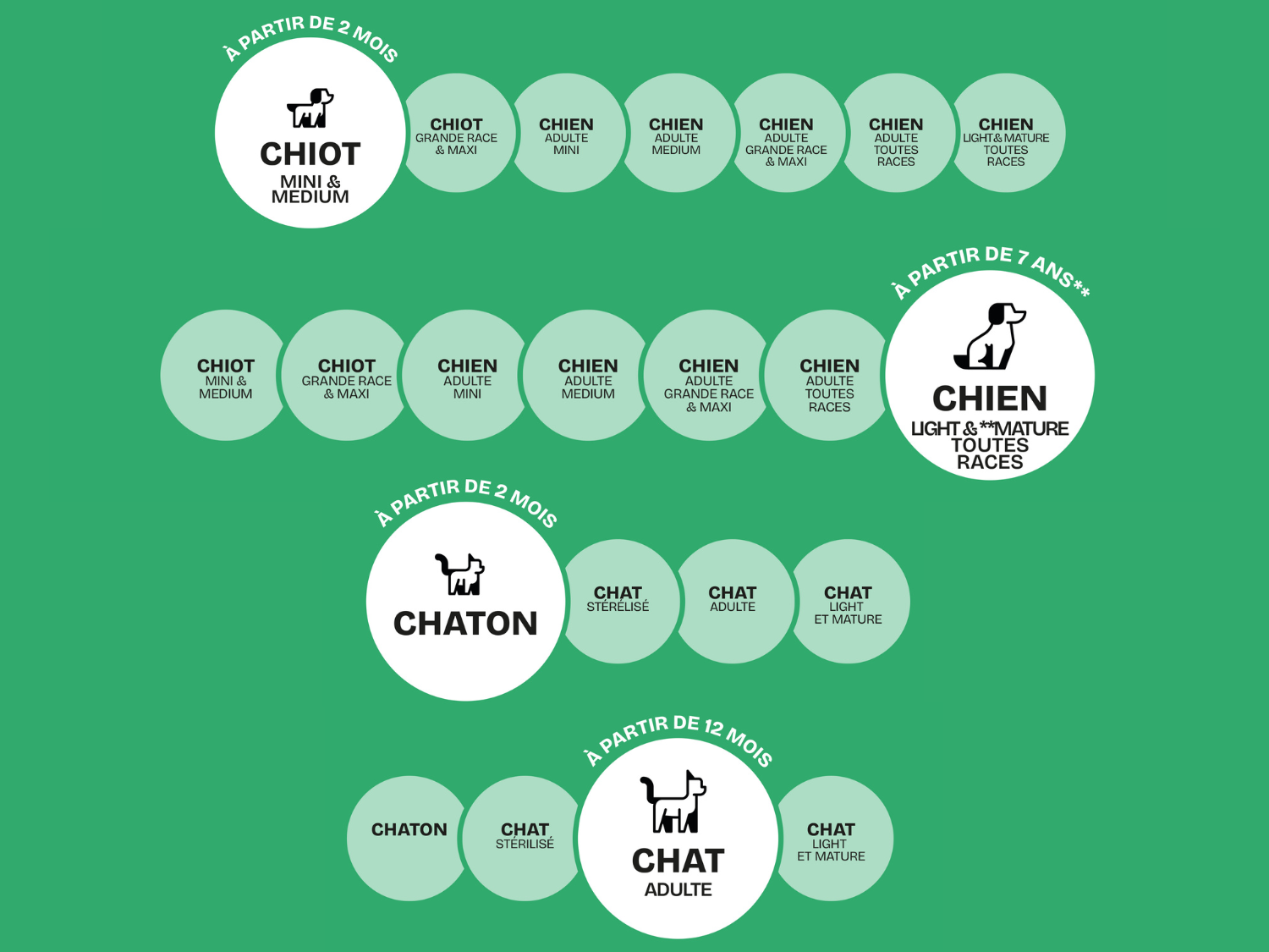 Une alimentation pour tous les âges