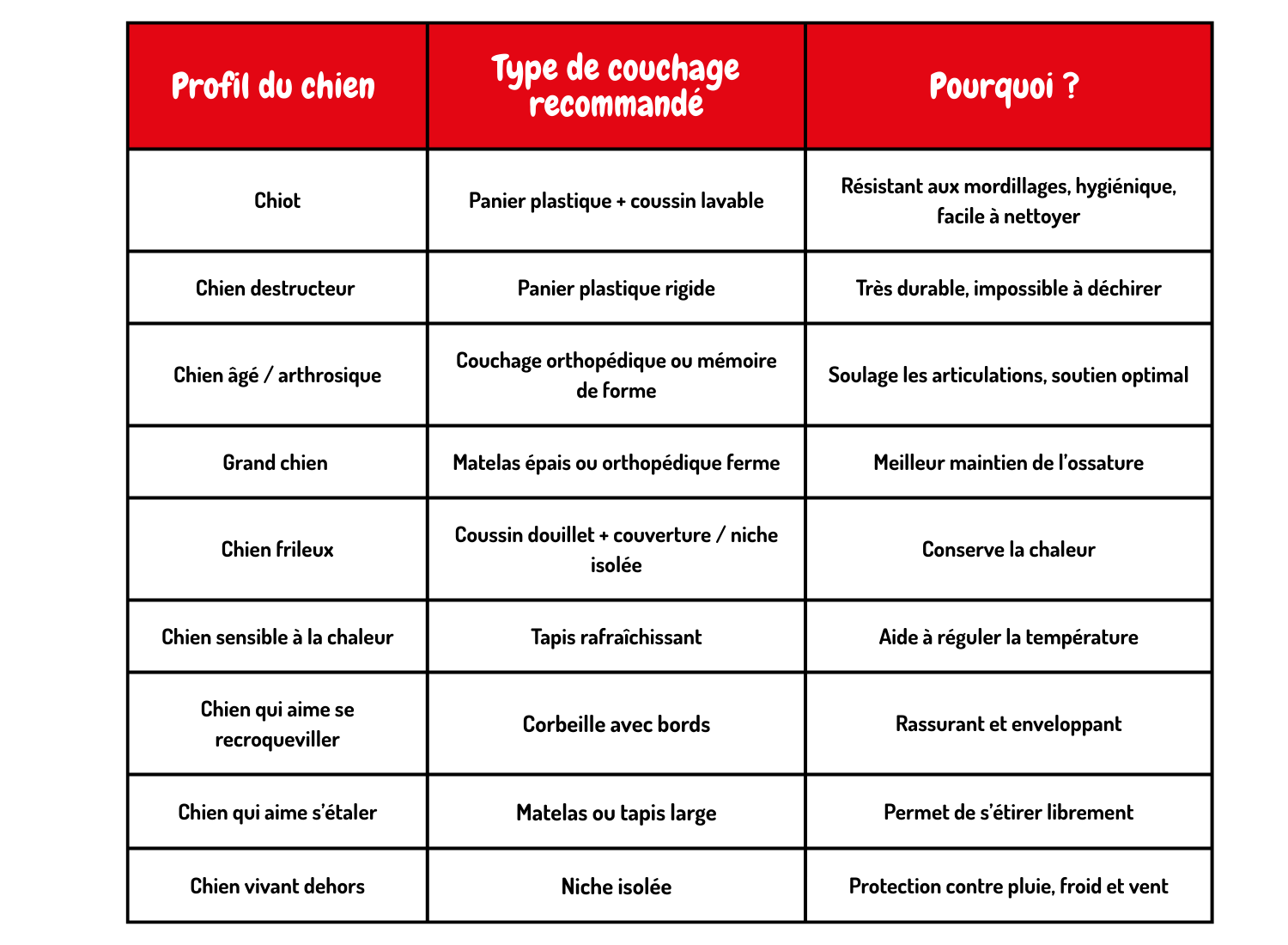 Tableau récapitulatif pour choisir le couchage du chien