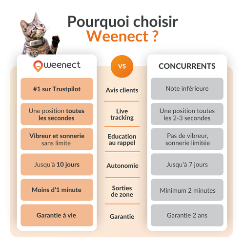 Visuel 9 du produit Sécurité Chat - Weenect GPS blanc XS – 60 X 23 X 12 mm