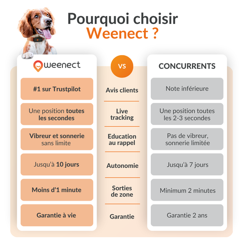 Visuel 9 du produit Sécurité Chien - Weenect GPS noir XS – 60 X 23 X 12 mm