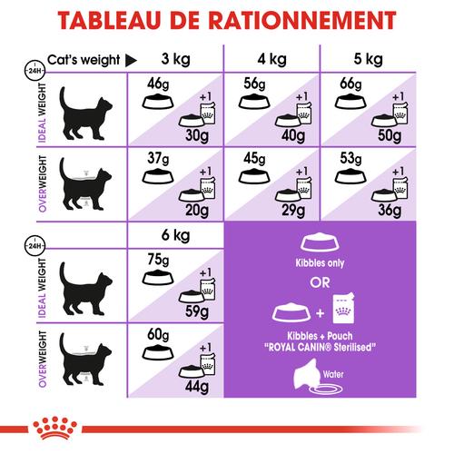 Visuel 7 du produit Royal Canin Chat Sterilised 7+ - 400 g