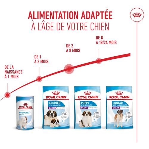 Visuel 5 du produit Croquettes Chien – Royal Canin Giant Puppy – 15 kg
