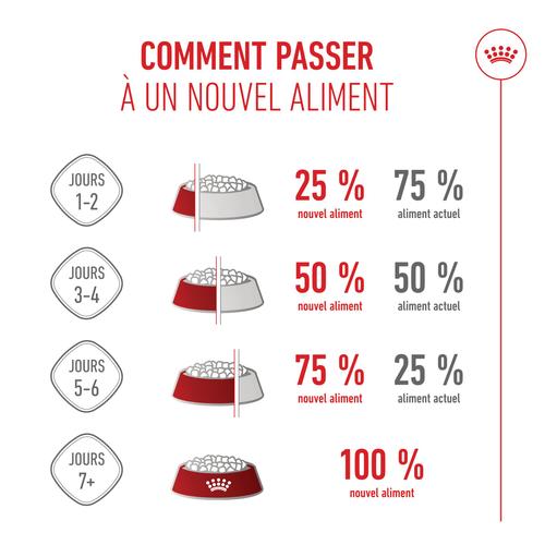 Visuel 7 du produit Croquettes Chien – Royal Canin Giant Puppy – 15 kg