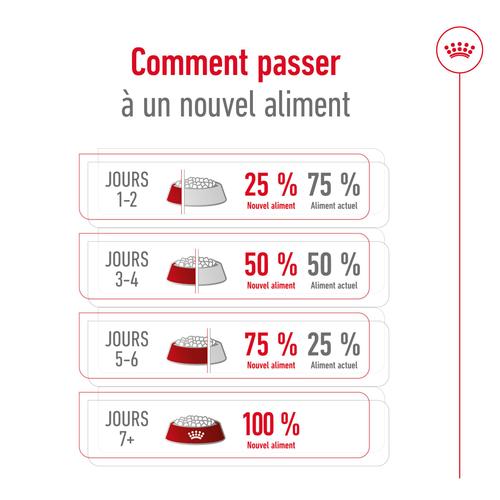 Visuel 10 du produit Royal Canin Croquettes Chien Medium Adult À Partir De 12 Mois - 12 kg