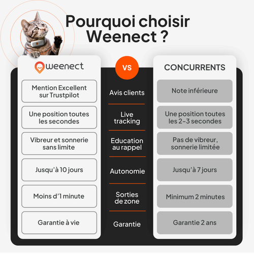 Visuel 8 du produit Sécurité Chat - Weenect GPS blanc XS – 60 X 23 X 12 mm