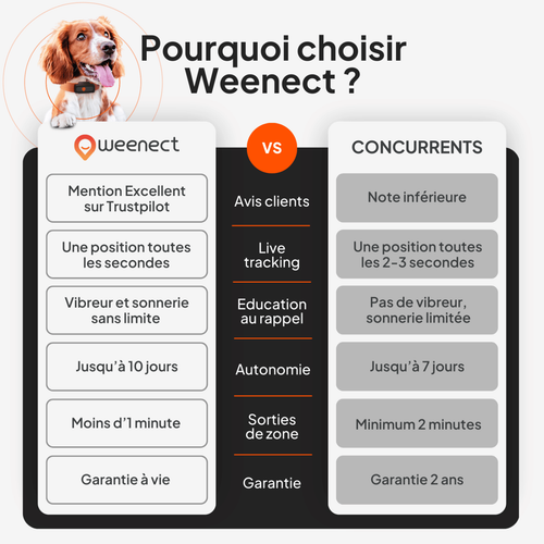 Visuel 8 du produit Sécurité Chien - Weenect GPS noir XS – 60 X 23 X 12 mm