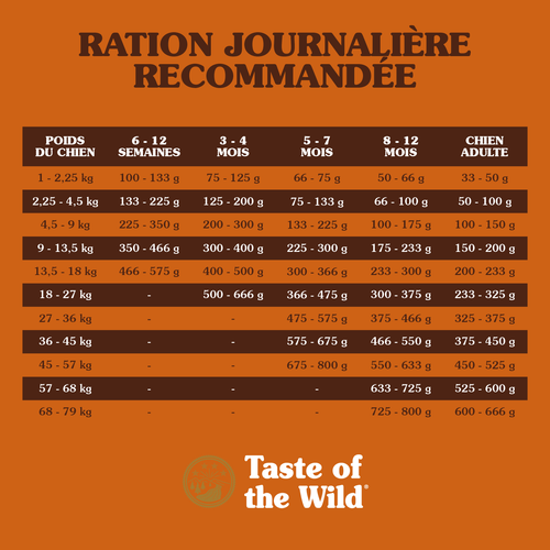 Visuel 3 du produit Croquettes Chiot Sans Céréales - Taste of the Wild High Prairie Puppy 2kg