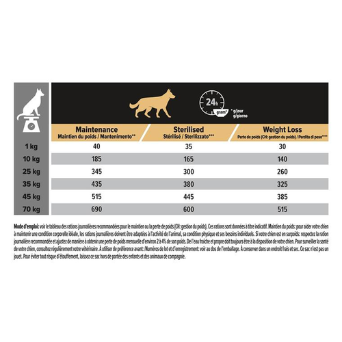 Visuel 5 du produit Pro Plan Croquettes Chien Stérilisé All Size Light Poulet - 14 kg + 2,5 kg offert