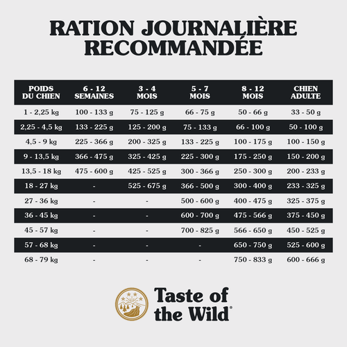 Visuel 3 du produit Croquettes Chiot Sans Céréales - Taste of the Wild Pacific Stream Puppy - 12,2kg